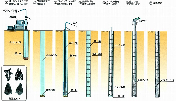 場所打ちコンクリート杭の映像 It関連企業 運送会社の代表 福田健児のブログ