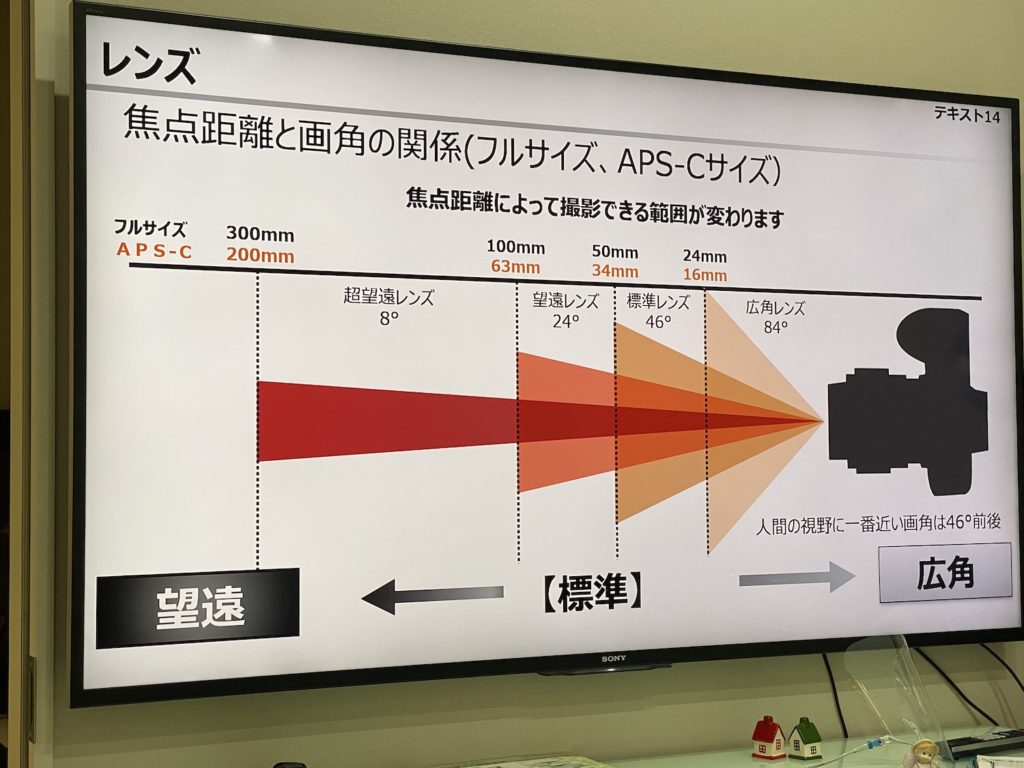 Sony,ソニー,αアカデミー,αAcademy,アルファアカデミー,アルファAcademy,撮影基本講座,レンズ