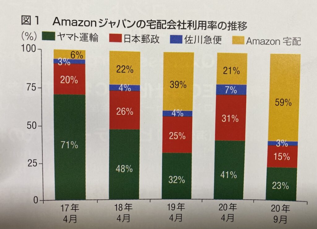 Amazonジャパンの宅配会社利用率の推移
